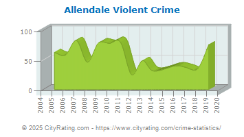 Allendale Violent Crime