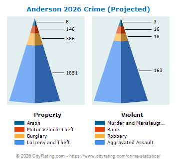Anderson Crime 2026