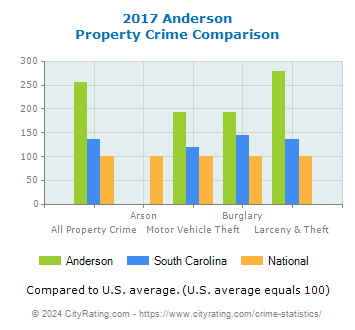 Anderson Property Crime vs. State and National Comparison