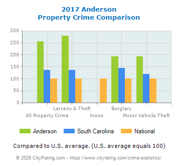 Anderson Property Crime vs. State and National Comparison