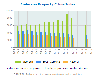 Anderson Property Crime vs. State and National Per Capita