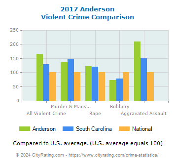 Anderson Violent Crime vs. State and National Comparison