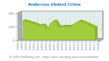 Anderson Violent Crime