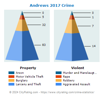 Andrews Crime 2017