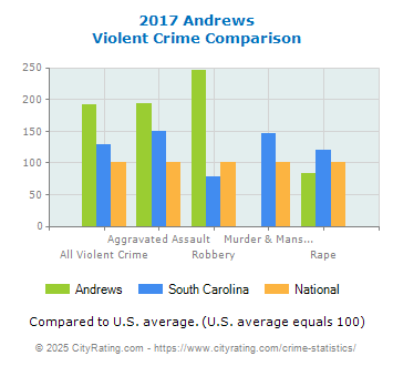 Andrews Violent Crime vs. State and National Comparison