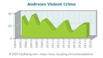 Andrews Violent Crime