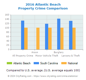 Atlantic Beach Property Crime vs. State and National Comparison