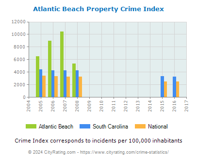 Atlantic Beach Property Crime vs. State and National Per Capita
