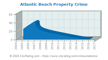 Atlantic Beach Property Crime