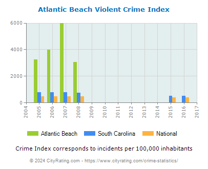Atlantic Beach Violent Crime vs. State and National Per Capita