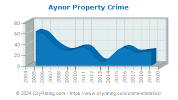 Aynor Property Crime