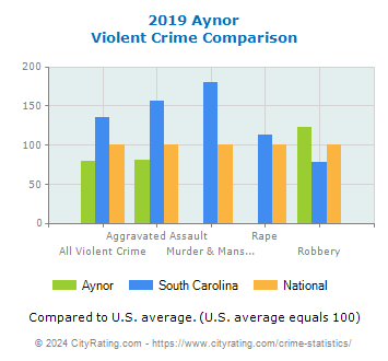 Aynor Violent Crime vs. State and National Comparison