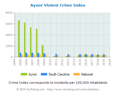 Aynor Violent Crime vs. State and National Per Capita