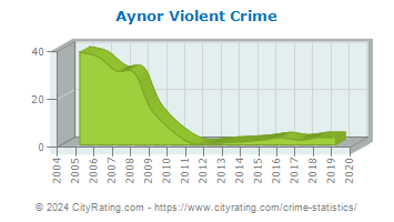Aynor Violent Crime