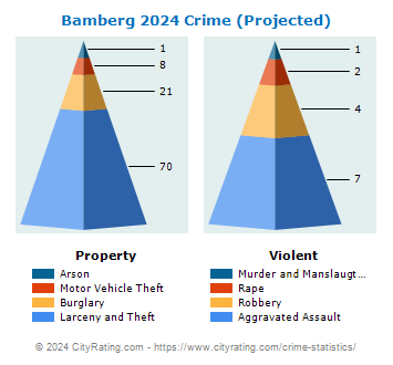 Bamberg Crime 2024