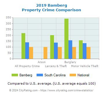 Bamberg Property Crime vs. State and National Comparison