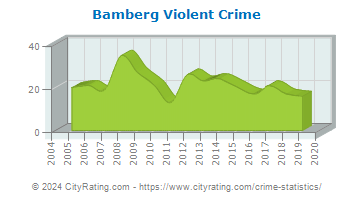 Bamberg Violent Crime