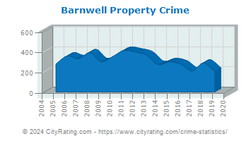 Barnwell Property Crime