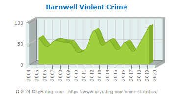 Barnwell Violent Crime