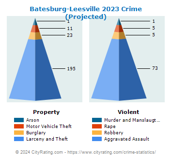 Batesburg-Leesville Crime 2023