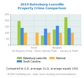 Batesburg-Leesville Property Crime vs. State and National Comparison