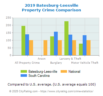 Batesburg-Leesville Property Crime vs. State and National Comparison