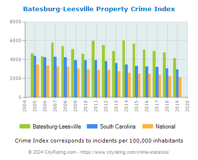 Batesburg-Leesville Property Crime vs. State and National Per Capita