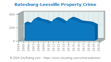 Batesburg-Leesville Property Crime