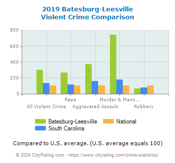Batesburg-Leesville Violent Crime vs. State and National Comparison