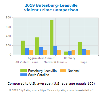 Batesburg-Leesville Violent Crime vs. State and National Comparison