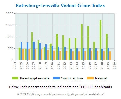 Batesburg-Leesville Violent Crime vs. State and National Per Capita