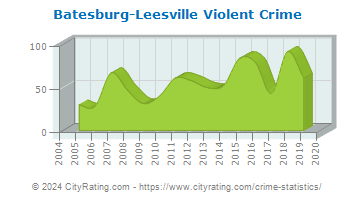 Batesburg-Leesville Violent Crime