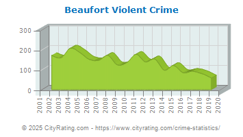 Beaufort Violent Crime