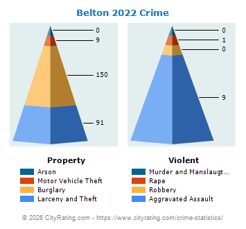 Belton Crime 2022