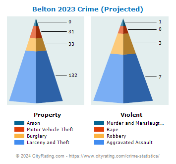 Belton Crime 2023