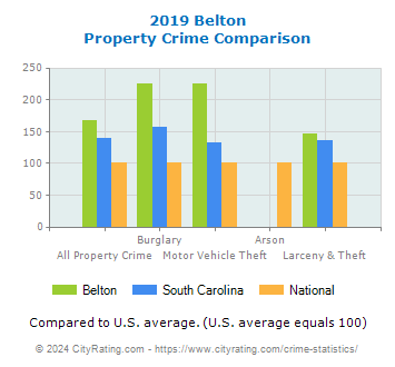 Belton Property Crime vs. State and National Comparison
