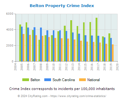 Belton Property Crime vs. State and National Per Capita