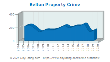 Belton Property Crime