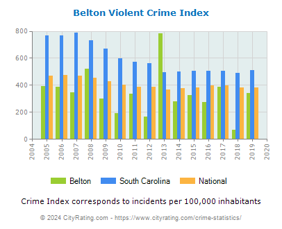 Belton Violent Crime vs. State and National Per Capita