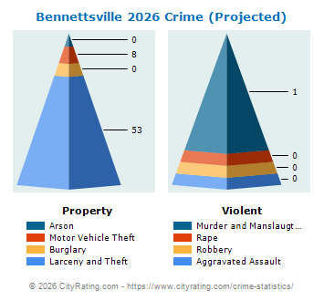 Bennettsville Crime 2026