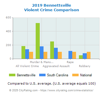 Bennettsville Violent Crime vs. State and National Comparison