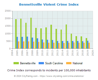 Bennettsville Violent Crime vs. State and National Per Capita