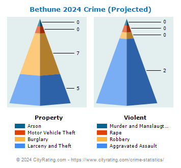 Bethune Crime 2024