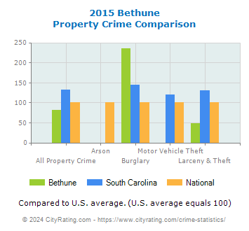 Bethune Property Crime vs. State and National Comparison