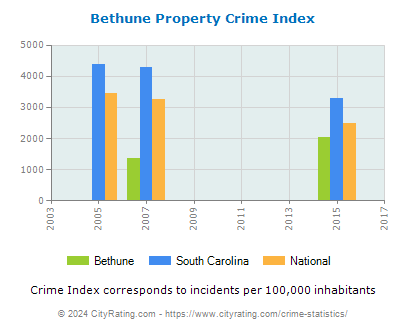 Bethune Property Crime vs. State and National Per Capita