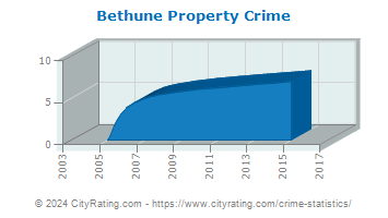 Bethune Property Crime