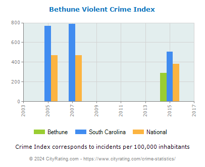 Bethune Violent Crime vs. State and National Per Capita
