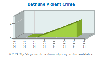 Bethune Violent Crime