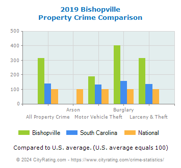 Bishopville Property Crime vs. State and National Comparison