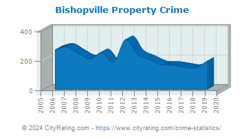 Bishopville Property Crime